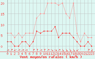 Courbe de la force du vent pour Les Eplatures - La Chaux-de-Fonds (Sw)