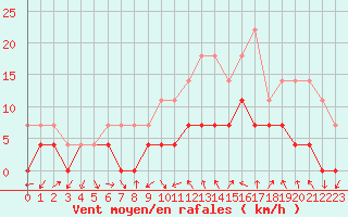 Courbe de la force du vent pour Miercurea Ciuc