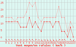 Courbe de la force du vent pour Slatteroy Fyr