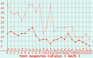 Courbe de la force du vent pour Mathod