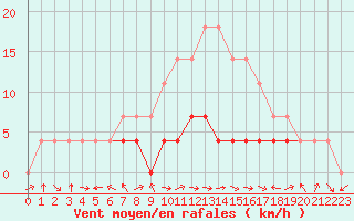 Courbe de la force du vent pour Petrosani
