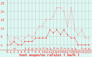 Courbe de la force du vent pour Mhleberg