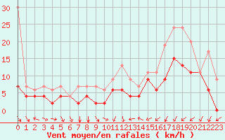 Courbe de la force du vent pour Nyon-Changins (Sw)