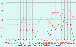 Courbe de la force du vent pour Stryn