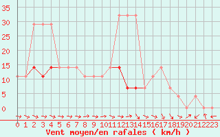 Courbe de la force du vent pour Jogeva