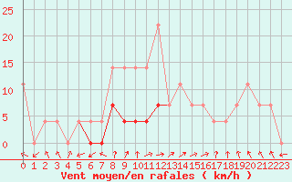 Courbe de la force du vent pour Sacueni