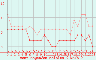 Courbe de la force du vent pour Nyon-Changins (Sw)