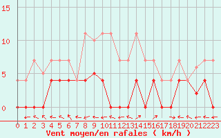 Courbe de la force du vent pour Madrid / Retiro (Esp)