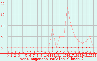 Courbe de la force du vent pour Bras (83)