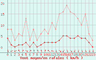 Courbe de la force du vent pour Challes-les-Eaux (73)