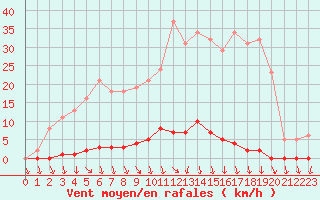 Courbe de la force du vent pour Herserange (54)