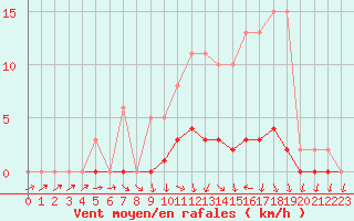 Courbe de la force du vent pour Lussat (23)