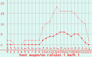 Courbe de la force du vent pour Pertuis - Le Farigoulier (84)