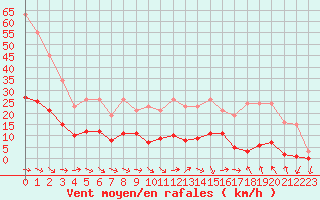 Courbe de la force du vent pour Narbonne-Ouest (11)