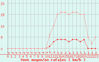 Courbe de la force du vent pour Lussat (23)