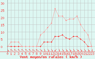 Courbe de la force du vent pour Cerisiers (89)