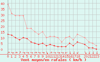 Courbe de la force du vent pour Saint-Igneuc (22)