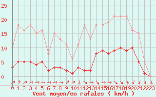 Courbe de la force du vent pour Hd-Bazouges (35)