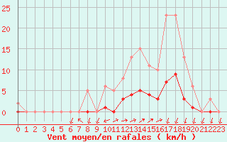 Courbe de la force du vent pour Gignac (34)