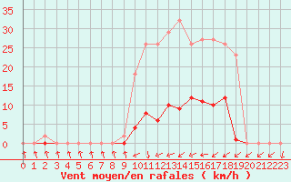 Courbe de la force du vent pour Liefrange (Lu)