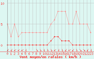 Courbe de la force du vent pour Cernay-la-Ville (78)