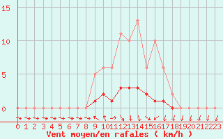 Courbe de la force du vent pour Isle-sur-la-Sorgue (84)