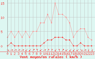 Courbe de la force du vent pour Puissalicon (34)