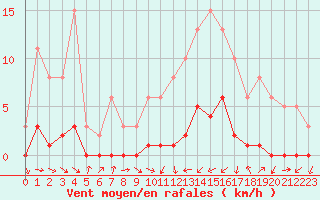 Courbe de la force du vent pour Gjilan (Kosovo)