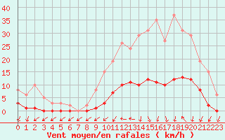 Courbe de la force du vent pour Jarnages (23)