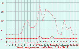 Courbe de la force du vent pour Eu (76)