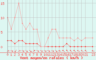 Courbe de la force du vent pour La Lande-sur-Eure (61)