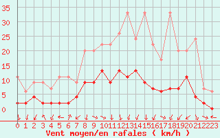 Courbe de la force du vent pour Mosen