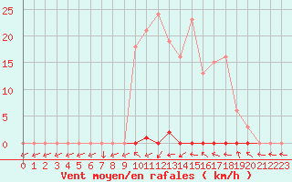 Courbe de la force du vent pour Bras (83)