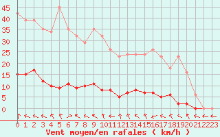 Courbe de la force du vent pour Lhospitalet (46)
