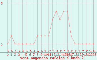 Courbe de la force du vent pour Sanary-sur-Mer (83)