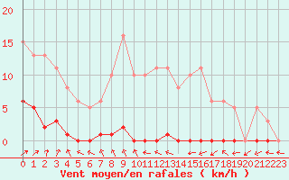 Courbe de la force du vent pour Frontenay (79)