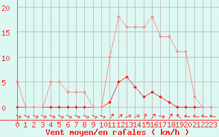 Courbe de la force du vent pour Liefrange (Lu)