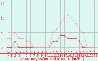 Courbe de la force du vent pour Le Vigan (30)