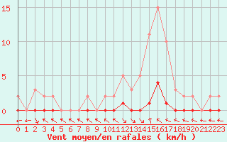 Courbe de la force du vent pour Saint-Paul-lez-Durance (13)