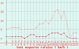 Courbe de la force du vent pour Nris-les-Bains (03)