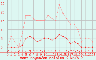 Courbe de la force du vent pour Herbault (41)