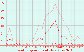 Courbe de la force du vent pour Recoubeau (26)