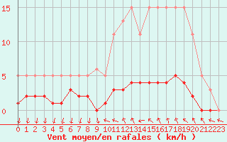Courbe de la force du vent pour Saint-Antonin-du-Var (83)