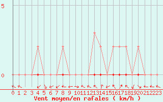 Courbe de la force du vent pour Manlleu (Esp)