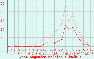 Courbe de la force du vent pour Manlleu (Esp)