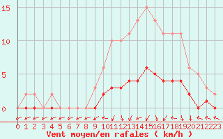 Courbe de la force du vent pour Vanclans (25)