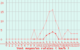 Courbe de la force du vent pour Dounoux (88)