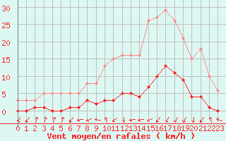 Courbe de la force du vent pour Gjilan (Kosovo)