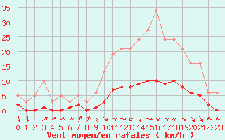 Courbe de la force du vent pour Anglars St-Flix(12)