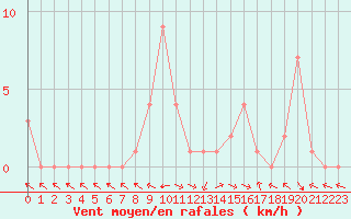Courbe de la force du vent pour Selonnet (04)